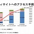 被害児童のコミュニティサイトへのアクセス手段