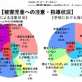 被害児童への注意・指導状況