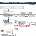 MERS疑い患者が発生した場合の標準的対応フロー