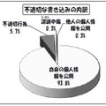 不適切な書き込みの内訳