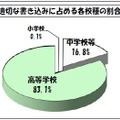 不適切な書き込みに占める各校種の割合