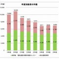 年度別の苦情・相談の総受付件数