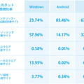 OSごとのネット詐欺種類検知率