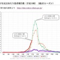 東京都の定点あたり患者報告数（手足口病）