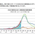 神奈川県の定点あたり患者報告数（手足口病）