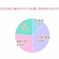 SNSに疲れやストレスを感じる時はあるか