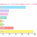 ネット上だけで交流する友達はいるか