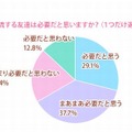 ネット上だけで交流する友達は必要だと思うか