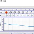 気象庁　地域時系列予報（画像は画面の一部）