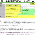 東急電鉄が二子玉川地区において実施した、個人の位置情報を活用したサービス「ニコトコ」を含む2011年度G空間プロジェクト