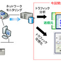 今回開発した技術の概要図