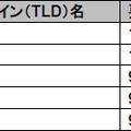 「要注意サイトと結び付いているTLD」トップ5