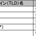 「要注意サイトと結び付いているTLD」6位から10位