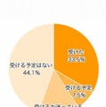 B型肝炎ワクチンを受けたか