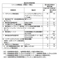 製品別の事故件数、上位10製品