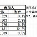 協議会への加入状況