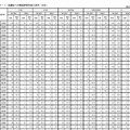 協議会への加入状況（都道府県別・一部）