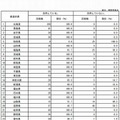 学校警察連絡制度の活用状況（都道府県別）