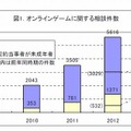 オンラインゲームに関する相談件数（2013年11月15日現在）