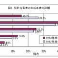 契約当事者の未成年者の詳細（2013年11月15日現在）