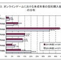 オンラインゲームにおける未成年者の契約購入金額の分布（2013年11月15日現在）