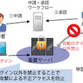 決められたワークフローを経ないと特権IDであっても重要サーバーへログインすることができない「特権ID管理ソリューション」の概念図（画像はプレスリリースより）