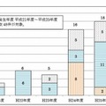 事故発生件数（年度別）