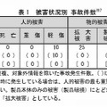 事故発生件数（被害状況別）