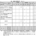 現象別被害状況