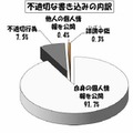 不適切な書込みの内訳