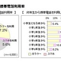 小学生の携帯電話利用率、ICT総研調査