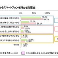 小学生からスマートフォンを持たせる理由、ICT総研調査