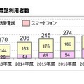 小学生の携帯電話利用者数、ICT総研調査