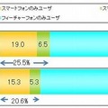 フィーチャーフォンとスマートフォンのユーザ比率