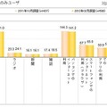 メディア接触状況（スマホユーザ）