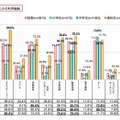 各機器における青少年のインターネットの利用時間