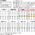 保護者のインターネット利用状況