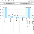 メディア接触状況（フィーチャーフォンユーザ）