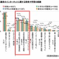 保護者のインターネットに関する啓発や学習の経験