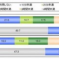 インターネット利用率と利用時間