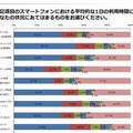 スマホの1日の利用時間