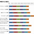 スマホの1日の利用時間（年代別）