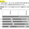 家庭内でのルール