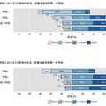 学校におけるICTの使用状況（児童生徒）