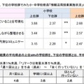 上位・下位学校群でみた「情報活用授業の実施状況」の回答（教員）