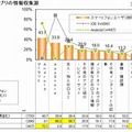 アプリの情報収集源