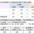 上位・下位学校群でみた「学校ICT活用」の回答（教員）