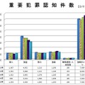 犯罪統計資料(平成26年１～12分【確定値】)　重要犯罪認知件数