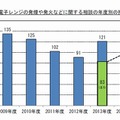 電子レンジの発煙や発火などに関する相談の年度別の推移