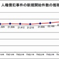 人権侵犯事件の新規開始件数の推移